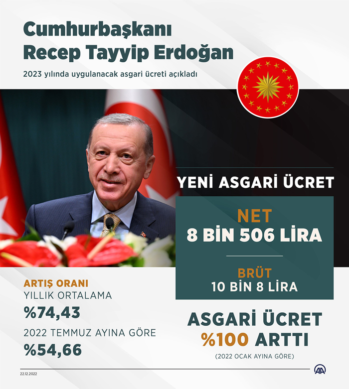 2023 Yılı Asgari ücret Rakamı Açıklandı